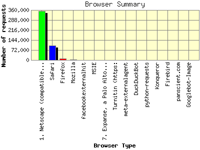 Browser Summary: Number of requests by Browser Type.