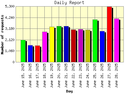 Daily Report: Number of requests by Day.