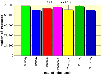 Daily Summary: Number of requests by Day of the week.