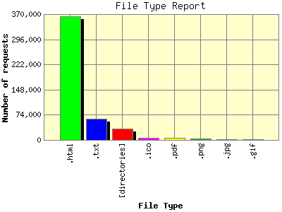 File Type Report: Number of requests by File Type.
