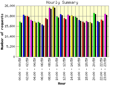 Hourly Summary: Number of requests by Hour.