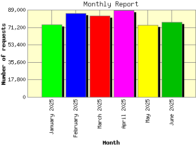 Monthly Report: Number of requests by Month.