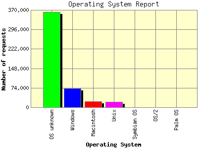 Operating System Report: Number of requests by Operating System.