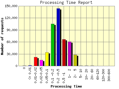 Processing Time Report: Number of requests by Processing Time.