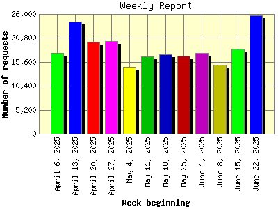 Weekly Report: Number of requests by Week beginning.